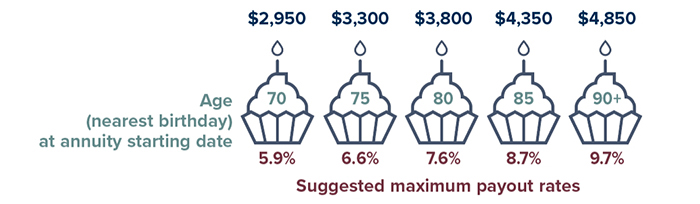 Suggested maximum payout rates, by age on nearest birthday at annuity starting date: Age 70 = $2,950 or 5.9%; age 75 = $3,300 or 6.6%; age 80 = $3,800 or 7.6%; age 85 = $4,350 or 8.7%; age 90 plus = $4,850 or 9.7%.