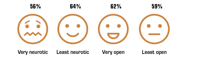 投资于股票的投资组合份额, 性格类型:非常神经质, 56%; least neurotic, 64%; very open, 62%; least open, 59%