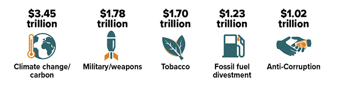 Leading ESG criteria used by money managers based on value of assets to which they were applied. Climate change/carbon $3.45 trillion; military/weapons $1.78 trillion; tobacco $1.70 trillion; fossil fuel development $1.23 trillion; anti-corruption $1.02 trillion