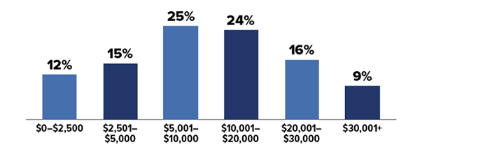 Amount of debt Americans expect to leave at death: 12% expect to leave $0 to $2,500; 15%, $2,501–$5,000; 25%, $5,001–$10,000; 24%, $10,001–$20,000; 16%, $20,001–$30,000; and 9%, $30,001+