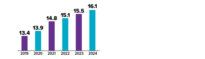 Number of 529 savings plan accounts: 2019 13.4 million; 2020 13.9 million; 2021 14.8 million; 2022 15.1 million; 2023 15.5 million; 2024 16.1 million 