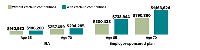 Additional IRA savings without and with catch-up contributions: age 65, $162,932 vs. $186,208; age 70, $257,499 vs. $294,285. Additional employer sponsored plan savings without and with catch-up contributions: age 65, $500,433 vs. $738,944; age 70, $790,890 vs. $1,163,624