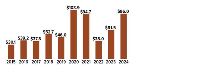 U.S. convertible bond new issuance proceeds - 2015: $30.1 billion, 2016: $39.2 billion, 2017: $37.8 billion, 2018: $52.7, 2019: $46.0 billion, 2020: $103.9 billion, 2021: $94.7 billion, 2022: $38.0 billion, 2023: $61.5 billion, 2024: $96.0 billion