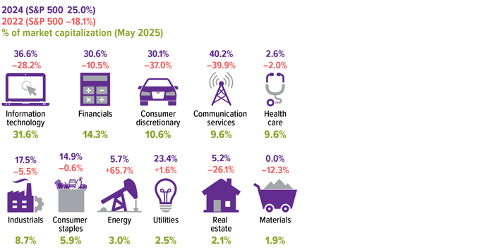 Market sectors were up 25% in 2024 and down 18.1% in 2022, with the following total returns for 2024 and 2022, respectively: communication services 40.2%/-39.9%; information technology 36.6%/-28.2%; financials 30.6%/-10.5%; consumer discretionary 30.1%/-37.0%; utilities 23.4%/1.6%; industrials 17.5%/-5.5%; consumer staples 14.9%/-0.6%; energy 5.7%/65.7%; real estate 5.2%/-26.1%; health care 2.6%/-2.0%; and materials 0.0%/-12.3%. Percentage of market capitalization in May 2025: information technology 31.6%; financials 14.3%; consumer discretionary 10.6%; communication services 9.6%; health care 9.6%; industrials 8.7%; consumer staples 5.9%; energy 3.0%, utilities 2.5%; real estate 2.1%; and materials 1.9%. 