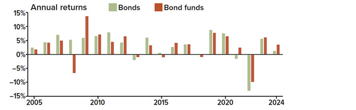Between 2005 and 2024, bond funds outperformed bonds in 2009, 2010, 2012, 2013, 2016, 2021, 2022, 2023, and 2024. Bond funds and bonds both had negative annual returns in 2013 and 2022, while annual returns were similar in 2006 and 2017.