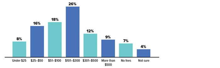 Monthly fees reported by COA and HOA members: 8%, under $25; 16%, $25 to $50; 18%, $51 to $100; 26%, $101 to $300; 12%, $301 to $500; 9%, more than $500; 7%, no fees; and 4%, not sure. 