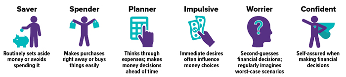 Money style infographic: Saver, routinely sets aside money or avoids spending it; Spender, makes purchases right away or buys things easily; Planner, thinks through expenses; makes money decisions ahead of time; Impulsive, immediate desires often influence money choices; Worrier, second-guesses financial decisions; regularly imagines worst-case scenarios; Confident, self-assured when making financial decisions