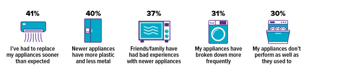 2024 poll results: 41% of consumers said they had to replace appliances sooner than expected; 40% said newer appliances have more plastic and less metal; 37% said friends and family have had bad experiences with newer appliances; 31% said their appliances have broken down more frequently; 30% said their appliances don't perform as well as they used to.