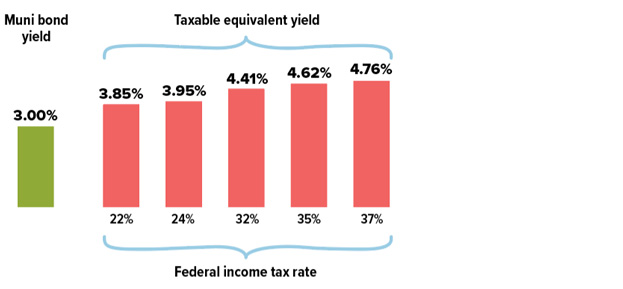 A municipal bond yield of 3% has a taxable equivalent yield for the following federal income tax rates: 22% is 3.85%, 24% is 3.95%, 32% is 4.41%, 35% is 4.62%, and 37% is 4.76%