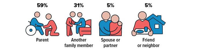 59% of caregivers are caring for a parent, 31% are caring for another family member, 5% are caring for a spouse or partner, and 5% are caring for a neighbor.