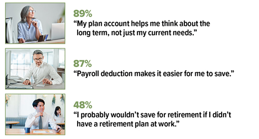 Percentage of retirement plan participants who agree with the following statements: 89% “My plan account helps me think about the long term, not just my current needs.” 87% “Payroll deduction makes it easier for me to save.” 48% “I probably wouldn’t save for retirement if I didn’t have a retirement plan at work.”