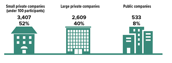 Number of ESOPs in the United States and share of total (2022): Small private companies with under 100 participants = 3,407 or 52%; large private companies = 2,609 or 40%; public companies = 533 or 8%.