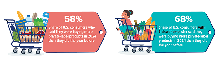 58% of U.S. consumers said they were buying more private-label products in 2024 than they did the year before. 68% of U.S. consumers with kids at home said they were buying more private-label products in 2024 than they did the year before.