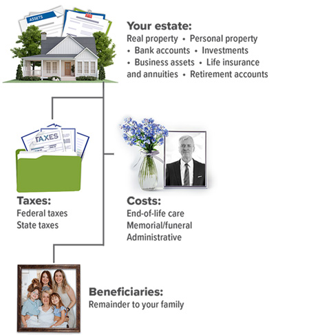 Flowchart top: Your estate: real and personal property; bank accounts; investments; business assets; life insurance and annuities; retirement accounts. Arrows flow to Taxes (federal, state) and Costs (end of life care, memorial and funeral, administrative). Final arrow points to Beneficiaries stating the remainder goes to your family.