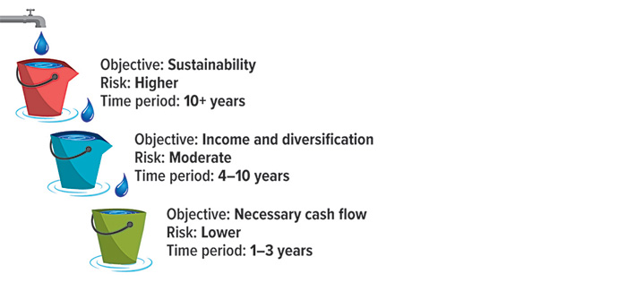Three colored water buckets under a faucet illustrate investing buckets by time period and risk. Top bucket: Objective: Sustainability; Risk: Higher; Time period: 10+ years. Middle bucket: Objective: Income and diversification; Risk: Moderate; Time period: 4 to10 years. Bottom bucket: Objective: Necessary cash flow; Risk: Lower; Time period: 1 to 3 years