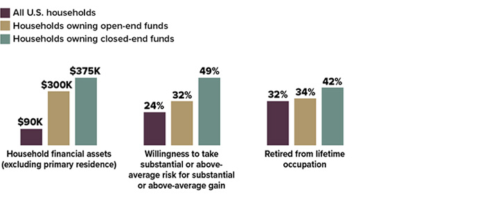 2024 profile of fund owners: household financial assets (excluding primary residence) All U.S. households $90,000; households owning open-end funds $300,000; households owning closed-end funds $375,000. Willingness to take substantial or above-average risk for substantial or above-average gain: all U.S. households 24%; open-end fund owners 32%; closed-end fund owners 49%. Retired from lifetime occupation: all U.S. households 32%; open-end fund owners 34%; closed-end fund owners 42%.
