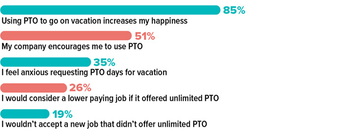 In 2024, 85% of U.S. full-time employees said using PTO to go on vacation increases my happiness; 51% said my company encourages me to use PTO; 35% said I feel anxious requesting PTO days for vacation; 26% said I would consider a lower paying job if it offered unlimited PTO; and 19% said I wouldn’t accept a new job that didn’t offer unlimited PTO.