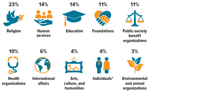 Recipients of charitable giving in 2024 by percentage of total contributions: religion: 23%; human services 14%; education 14%; foundations 11%; public-society benefit organizations 11%; health organizations 10%; international affairs 6%; arts, culture and humanities 4%; individuals 4% (primarily donations of medications from pharmaceutical company foundations); environmental and animal organizations 3%.
