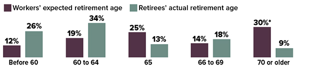 Percentage of workers who expected to retire before 60 was 12%, workers who actually retired before 60 was 26%; 60 to 64 was 19%, workers who actually retired between 60 to 64 was 34%; 65 was 25%, workers who actually retired at 65 was 13%; 66 to 69 was 14%, workers who actually retired between 66 to 69 was 18%; 70 or older was 30% (including workers who said they would never retire), workers who actually retired at 70 or older was 9%.