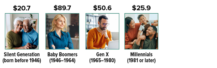 Total value of assets held by each generation in second quarter 2025: Silent Generation (born before 1946): $20.7 trillion; Baby Boomers (1946–1964): $89.7 trillion; Gen X (1965–1980): $50.6 trillion; and Millennials (1981 or later): $25.9 trillion.