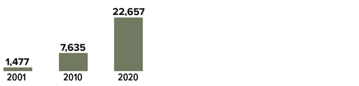 Rising number of employers with cash balance plans: 1,477 in 2001; 7,635 in 2010; and 22,657 in 2020.
