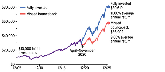Based on the S&P 500 Composite Total Return Index covering December 31, 2005, through December 31, 2025, investors with a $10,000 initial investment who stayed fully invested during the pandemic bear market had an $80,619 return (or an 11% average annual return). Those who missed the bounceback had a $56,902 return (or an average annual return of 9.08%).