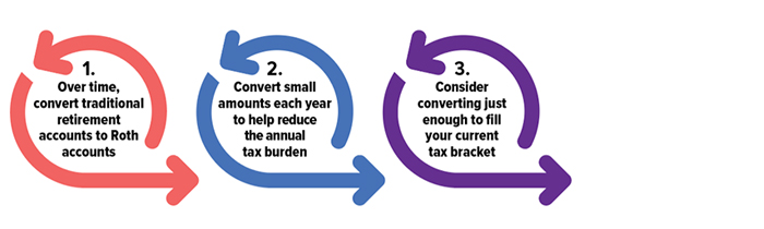 Over time, convert traditional retirement accounts to Roth accounts. 2. Convert small amounts each year to help reduce the annual tax burden. 3. Consider converting just enough to fill your current tax bracket. Taxes owed are payable in the year of conversion.