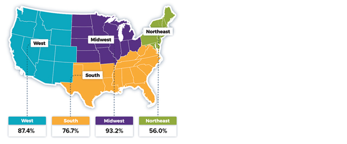 Home price premium for access to highly rated schools, by region. Midwest 93.2%, West 87.4%, South 76.7%, Northeast 56.0%.