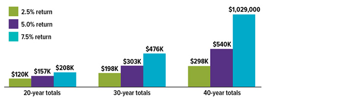 Hypothetical HSA balances for workers who make maximum contributions (including catch-ups) by average annual rate of return. 2.5% return: 20-year totals = $120,000, 30-year totals = $198,000, 40-year totals = $298,000; 5.0% return: 20-year totals = $157,000, 30-year totals = $303,000, 40-year totals = $540,000; 7.5% return: 20-year totals = $208,000, 30-year totals = $476,000, 40-year totals = $1,029,000