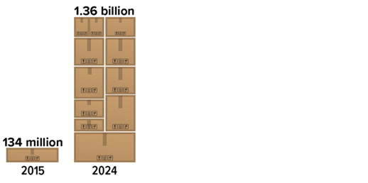 Infographic: There were 10 times as many de minimis shipments in 2024 than 2015, with 1.36 billion in 2024 and 134 million in 2015.