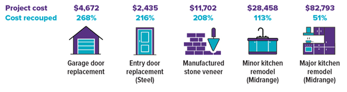Infographic: National average return on investment: garage door replacement project cost: $4,672, cost recouped: 268%; entry door replacement (steel) project cost: $2,435, cost recouped: 216%; manufactured stone veneer project cost: $11,702, cost recouped: 208%; minor kitchen remodel (midrange): project cost: $28,458, cost recouped: 113%; major kitchen remodel: project cost: $82,793, cost recouped: 51%