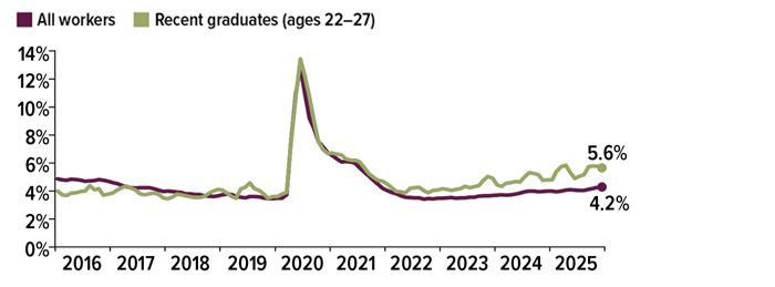 Chart: U.S. unemployment rate, three-month moving average in 2025. All workers: 4.2%. Recent graduates ages 22-27: 5.6%.