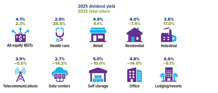 2025 dividend yield/2025 total return: All equity REITS 4.1%/ 2.3%; Health care 2.9%/ 28.5%; Retail 4.9%/ 5.1%; Residential 4.0%/ negative 7.4%; Industrial 3.6%/ 17%; Telecommunications 3.9%/ negative 0.5%; Data centers 2.7%/ negative 14.2%; Self storage 5%/ negative10%; Office 4.8%/ negative 14%; Lodging/resorts 6.6%/ negative 5.1%.