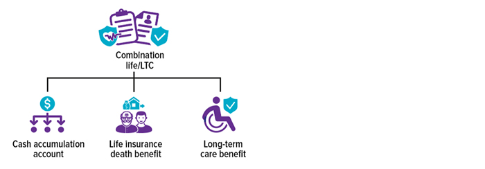 Example of a combination permanent life/LTC policy that features a cash accumulation account, a life insurance death benefit, and a long-term care benefit. 