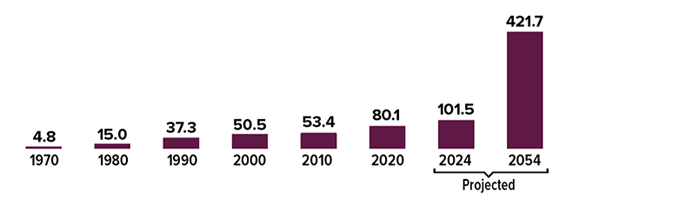Chart: Estimated number of Americans ages 100 and older - 4.8 thousand in 1970; 15 thousand in 1980; 37.3 thousand in 1990; 50.5 thousand in 2000; 53.4 thousand in 2010; 80.1 thousand in 2020. Projected numbers: 101.5 thousand in 2024 and 421.7 thousand in 2054.