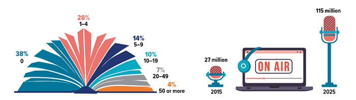 Number of books read in 2024 (percentage of U.S. adults): 38% read 0; 28% read 1 to 4; 14% read 5 to 9; 10% read 10 to 19; 7% read 20 to 49; 4% read 50 or more. Number of weekly podcast consumers ages 12 and up: 27 million in 2015 and 115 million in 2025.