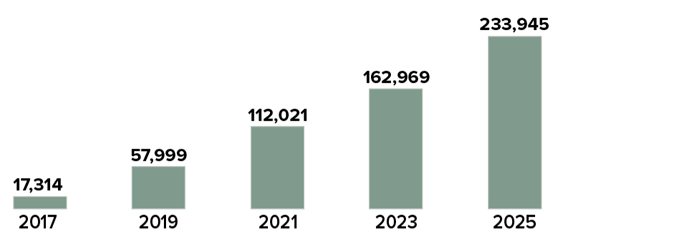 ABLE account growth: 17,314 in 2017; 57,999 in 2019; 112,021 in 2021; 162,969 in 2023; 233,945 in 2025