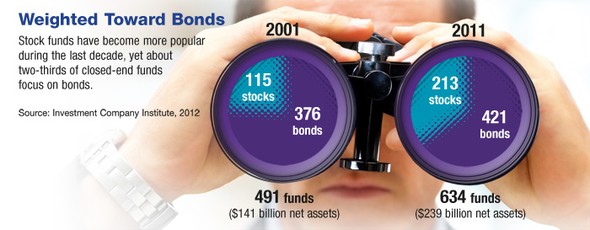 A Closer Look at Closed-End Funds