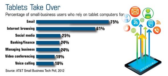 Tablets May Help Simplify Small-Business Tasks