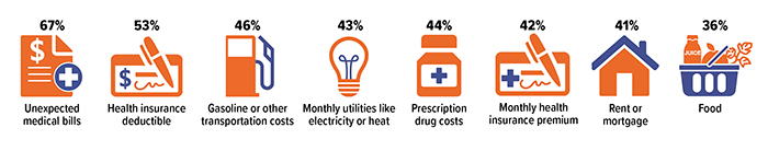 Percent of surveyed adults who say they are worried about paying for the following: Unexpected medical bills - 67%; health insurance deductible - 53%; gasoline and transportation costs - 46%; monthly utilities bills (e.g. electric or heat); prescription drug costs - 44%; monthly health insurance premium - 42%; rent or mortgage - 41%; food - 36%.