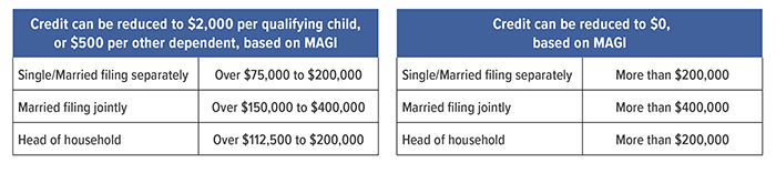 Phaseout credit in 2021. Credit can be reduced to $2000 per qualifying child, or $500 per other dependent, based on MAGI. Single/Married filing separately = over $75,000 to $200,000. Married filing jointly = over $150,000 to $400,000. Head of household = over $112,500 to $200,000. Credit can be reduced to $0, based on MAGI. Single/Married filing separately = more than $200,000. Married filing jointly = more than $400,000. Head of Household = more than $200,000.