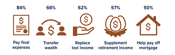 Percentage of consumers' reasons for owning life insurance: 84% - pay final expenses; 66% - transfer wealth; 62% - replace lost income; 57% - supplement retirement income, 50% - help pay off mortgage.