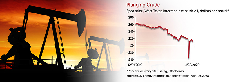 WTI crude spot prices fell from over $60 to -$37 a barrel, then rose to $10 a barrel, 12/31/2019 to 4/21/2020