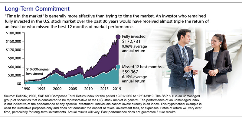 1989-2019. Fully invested stock market investor earned 9.96% average annual return. Missing 12 best months earns just 6.15%.