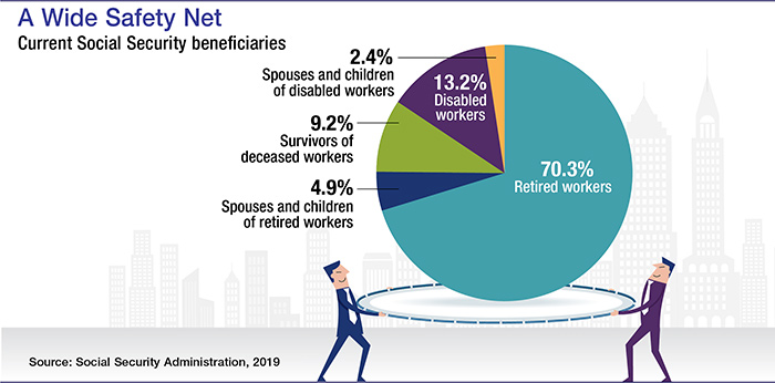 Social Security benefits about 70% retirees; 13% disabled; 9% deceased workers' survivors; 5% retiree families