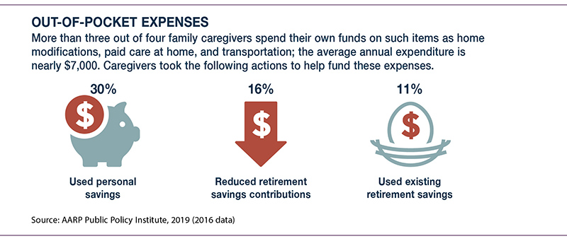 Caregivers spend nearly $7K a year. 30% use personal savings. 16% reduce retirement savings. 11% use retirement savings.