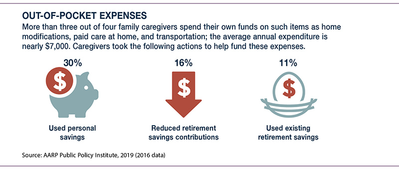Caregivers spend nearly $7K a year. 30% use personal savings. 16% reduce retirement savings. 11% use retirement savings.