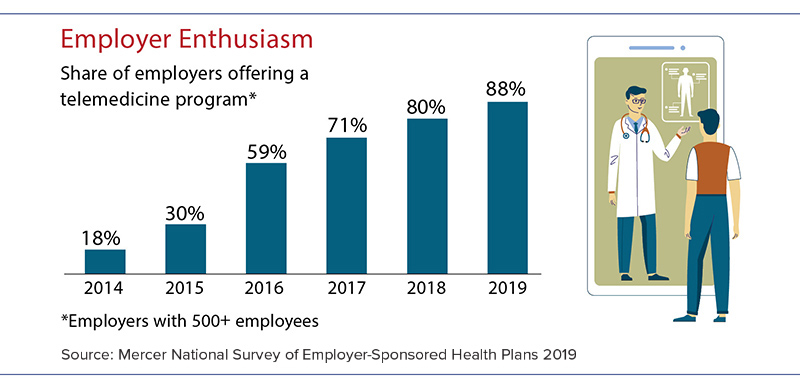 Percentage of employers offering telemedicine. 18% in 2014; 30% in 2015; 59% in 2016; 71% in 2017; 80% in 2018; 88% in 2019.