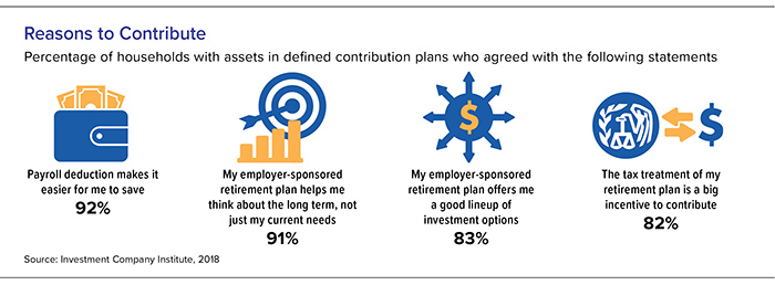 Workers say defined contribution plans help them save; promote long-term plans; and have good investments and tax incentives.