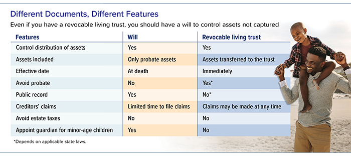 A will and revocable living trust differ by type and distribution of assets and in estate tax and probate matters.